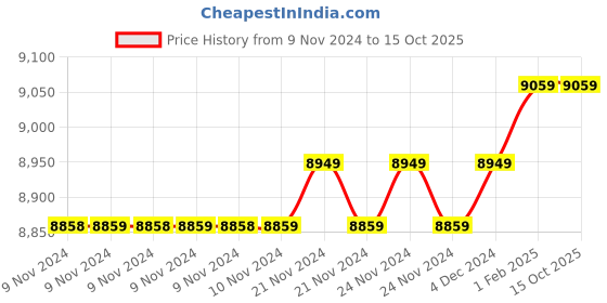 moglix.com Insize 14.90mm 1mm Individual Pin Gage, 4110-14D90 (Pack of 3) insize Price History Graph from 9 Nov 2024 to 15 Oct 2025