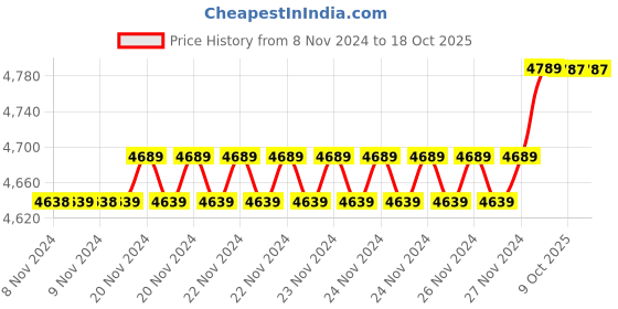 moglix.com Insize 14.91mm 1mm Individual Pin Gage, 4110-14D91 (Pack of 2) insize Price History Graph from 8 Nov 2024 to 17 Oct 2025