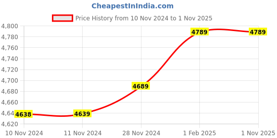 moglix.com Insize 14.96mm 1mm Individual Pin Gage, 4110-14D96 (Pack of 2) insize Price History Graph from 10 Nov 2024 to 1 Nov 2025