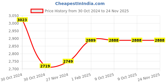 moglix.com Insize 1.49mm Grade 0 Individual Steel Gage Block with Inspection Certificate, 4101-A1D49 (Pack of 2) insize Price History Graph from 30 Oct 2024 to 23 Nov 2025