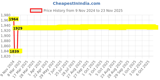 moglix.com Insize 1.49mm Grade 1 Individual Ceramic Gage Block with Inspection Certificate, 4106-B1D49 insize Price History Graph from 9 Nov 2024 to 22 Nov 2025