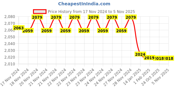 moglix.com Insize 1.49mm Grade 1 Individual Steel Gage Block with Inspection Certificate, 4101-B1D49 (Pack of 2) insize Price History Graph from 17 Nov 2024 to 4 Nov 2025