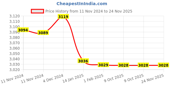 moglix.com Insize 1.49mm Grade 1 Individual Steel Gage Block with Inspection Certificate, 4101-B1D49 (Pack of 3) insize Price History Graph from 11 Nov 2024 to 23 Nov 2025