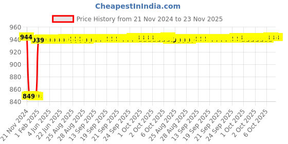moglix.com Insize 1.49mm Grade 2 Individual Steel Gage Block with Inspection Certificate, 4101-C1D49 insize Price History Graph from 21 Nov 2024 to 23 Nov 2025