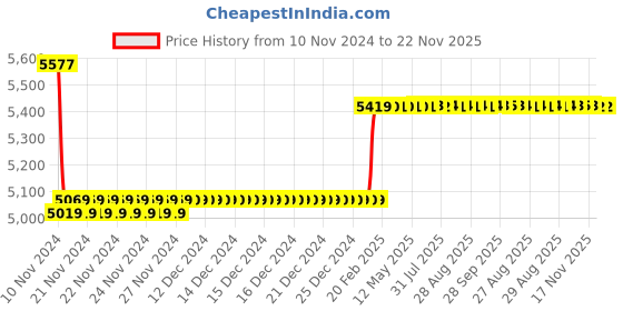 moglix.com Insize 14mm Grade 0 Individual Ceramic Gage Block with Inspection Certificate, 4106-A14 insize Price History Graph from 10 Nov 2024 to 22 Nov 2025