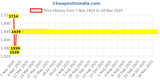 moglix.com Insize 14mm Grade 0 Individual Steel Gage Block With Inspection Certificate, 4101-A14 insize Price History Graph from 7 Nov 2024 to 29 Nov 2025