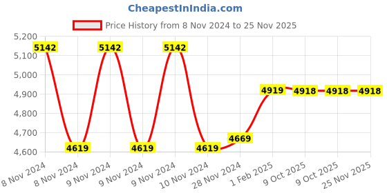 moglix.com Insize 14mm Grade 0 Individual Steel Gage Block with Inspection Certificate, 4101-A14 (Pack of 3) insize Price History Graph from 8 Nov 2024 to 24 Nov 2025