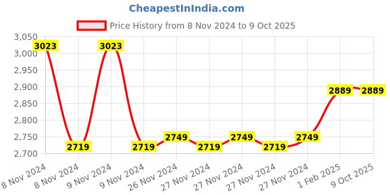 moglix.com Insize 1.4mm Grade 0 Individual Steel Gage Block with Inspection Certificate, 4101-A1D4 (Pack of 2) insize Price History Graph from 8 Nov 2024 to 9 Oct 2025