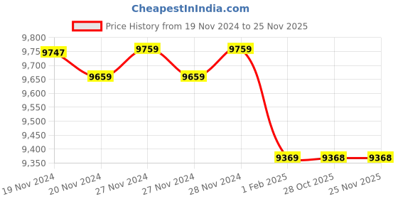 moglix.com Insize 14mm Grade 1 Individual Ceramic Gage Block with Inspection Certificate, 4106-B14 (Pack of 2) insize Price History Graph from 19 Nov 2024 to 24 Nov 2025
