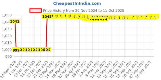 moglix.com Insize 1.4mm Grade 1 Individual Steel Gage Block with Inspection Certificate, 4101-B1D4 insize Price History Graph from 20 Nov 2024 to 9 Oct 2025