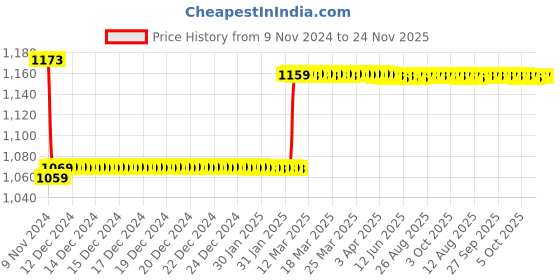 moglix.com Insize 14mm Grade 2 Individual Steel Gage Block with Inspection Certificate, 4101-C14 insize Price History Graph from 9 Nov 2024 to 23 Nov 2025