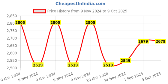 moglix.com Insize 1.4mm Grade 2 Individual Steel Gage Block with Inspection Certificate, 4101-C1D4 (Pack of 3) insize Price History Graph from 9 Nov 2024 to 9 Oct 2025