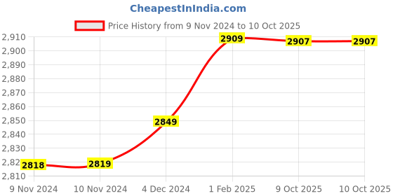 moglix.com Insize 14mm H7 Plain Plug Gauge, 4124-14 (Pack of 2) insize Price History Graph from 9 Nov 2024 to 9 Oct 2025
