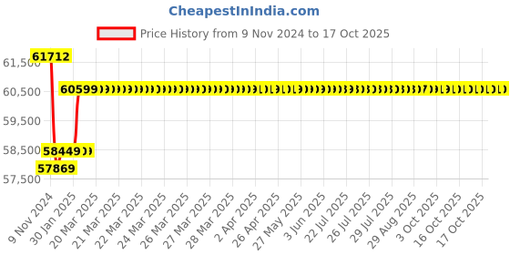 moglix.com Insize 150-175mm Dial Snap Gage, 2186-175 insize Price History Graph from 9 Nov 2024 to 17 Oct 2025