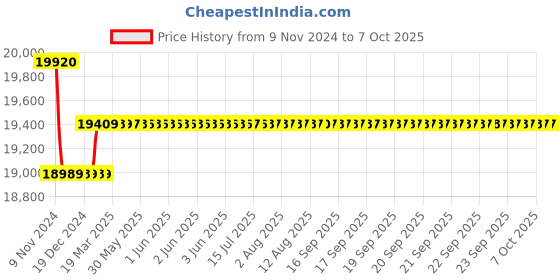 moglix.com Insize 150-200mm Dial Snap Gauge Without Indicator, 2184-200W insize Price History Graph from 9 Nov 2024 to 7 Oct 2025