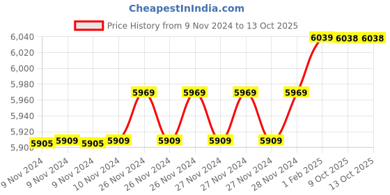 moglix.com Insize 15.02mm 1mm Individual Pin Gage, 4110-15D02 (Pack of 2) insize Price History Graph from 9 Nov 2024 to 13 Oct 2025