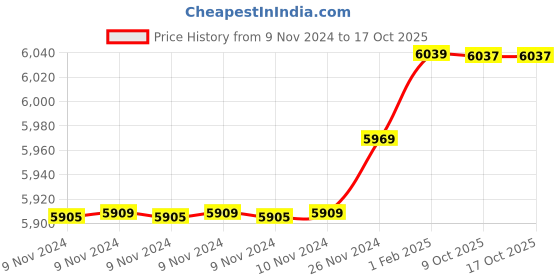 moglix.com Insize 15.04mm 1mm Individual Pin Gage, 4110-15D04 (Pack of 2) insize Price History Graph from 9 Nov 2024 to 15 Oct 2025