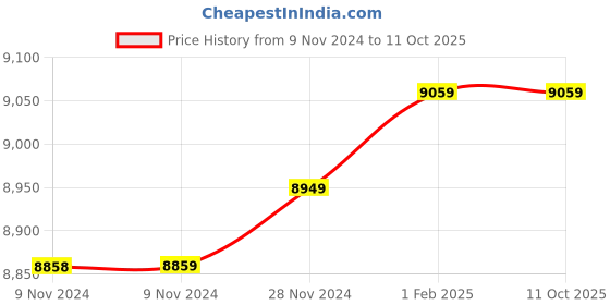 moglix.com Insize 15.05mm 1mm Individual Pin Gage, 4110-15D05 (Pack of 3) insize Price History Graph from 9 Nov 2024 to 10 Oct 2025