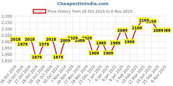 moglix.com Insize 150mm Digital Vernier Caliper, 1112-150 insize Price History Graph from 26 Oct 2024 to 6 Nov 2025
