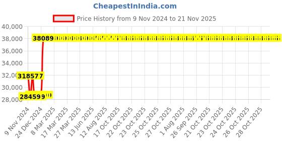 moglix.com Insize 150mm Grade 0 Individual Ceramic Gage Block with Inspection Certificate, 4106-A150 insize Price History Graph from 9 Nov 2024 to 21 Nov 2025