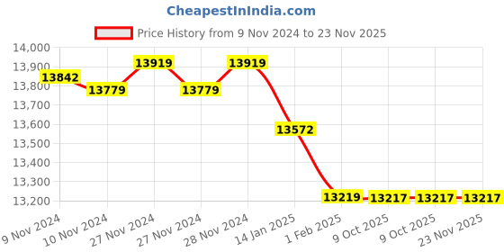 moglix.com Insize 150mm Grade 1 Individual Steel Gage Block with Inspection Certificate, 4101-B150 (Pack of 2) insize Price History Graph from 9 Nov 2024 to 23 Nov 2025