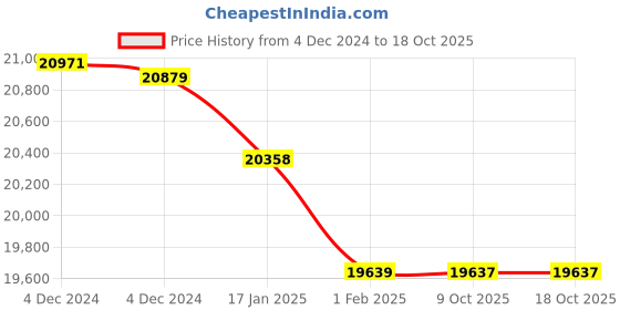 moglix.com Insize 150mm Grade 1 Individual Steel Gage Block with Inspection Certificate, 4101-B150 (Pack of 3) insize Price History Graph from 4 Dec 2024 to 18 Oct 2025