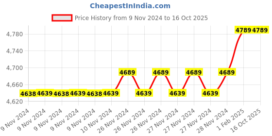 moglix.com Insize 15.20mm 1mm Individual Pin Gage, 4110-15D20 (Pack of 2) insize Price History Graph from 9 Nov 2024 to 16 Oct 2025