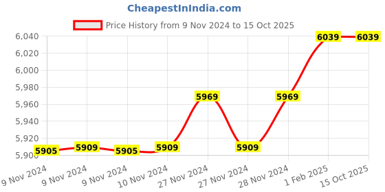 moglix.com Insize 15.24mm 1mm Individual Pin Gage, 4110-15D24 (Pack of 2) insize Price History Graph from 9 Nov 2024 to 15 Oct 2025