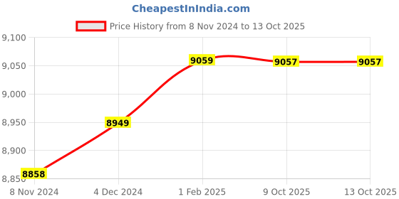 moglix.com Insize 15.28mm 1mm Individual Pin Gage, 4110-15D28 (Pack of 3) insize Price History Graph from 8 Nov 2024 to 13 Oct 2025