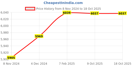 moglix.com Insize 15.40mm 1mm Individual Pin Gage, 4110-15D40 (Pack of 2) insize Price History Graph from 8 Nov 2024 to 18 Oct 2025