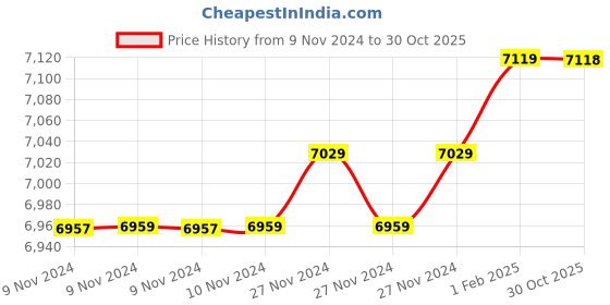 moglix.com Insize 15.41mm 1mm Individual Pin Gage, 4110-15D41 (Pack of 3) insize Price History Graph from 9 Nov 2024 to 30 Oct 2025