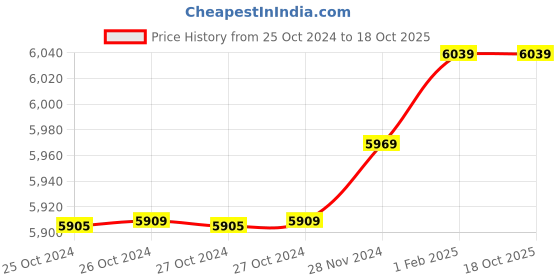 moglix.com Insize 15.44mm 1mm Individual Pin Gage, 4110-15D44 (Pack of 2) insize Price History Graph from 25 Oct 2024 to 18 Oct 2025