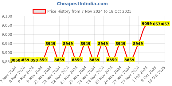 moglix.com Insize 15.53mm 1mm Individual Pin Gage, 4110-15D53 (Pack of 3) insize Price History Graph from 7 Nov 2024 to 18 Oct 2025