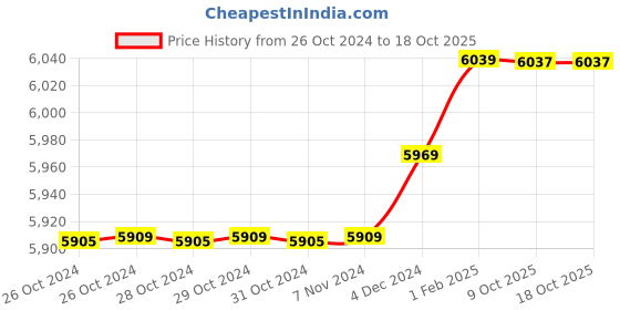 moglix.com Insize 15.57mm 1mm Individual Pin Gage, 4110-15D57 (Pack of 2) insize Price History Graph from 26 Oct 2024 to 18 Oct 2025