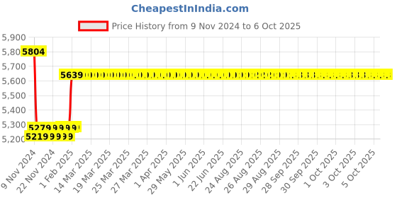 moglix.com Insize 15.5mm Grade 0 Individual Ceramic Gage Block with Inspection Certificate, 4106-A15D5 insize Price History Graph from 9 Nov 2024 to 6 Oct 2025