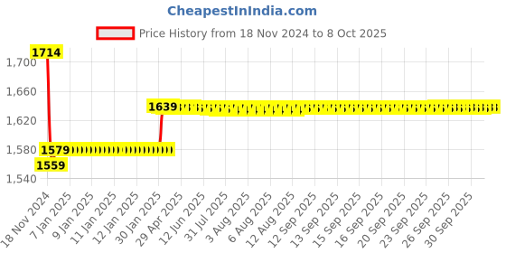 moglix.com Insize 15.5mm Grade 0 Individual Steel Gage Block With Inspection Certificate, 4101-A15D5 insize Price History Graph from 18 Nov 2024 to 7 Oct 2025