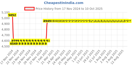 moglix.com Insize 15.5mm Grade 1 Individual Ceramic Gage Block with Inspection Certificate, 4106-B15D5 insize Price History Graph from 17 Nov 2024 to 10 Oct 2025