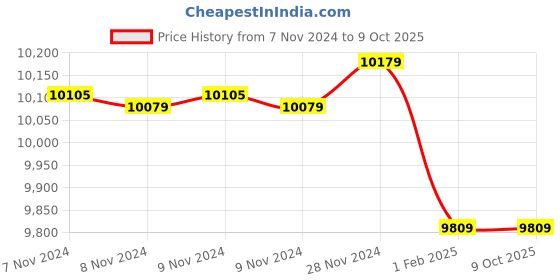 moglix.com Insize 15.5mm Grade 1 Individual Ceramic Gage Block with Inspection Certificate, 4106-B15D5 (Pack of 2) insize Price History Graph from 7 Nov 2024 to 8 Oct 2025