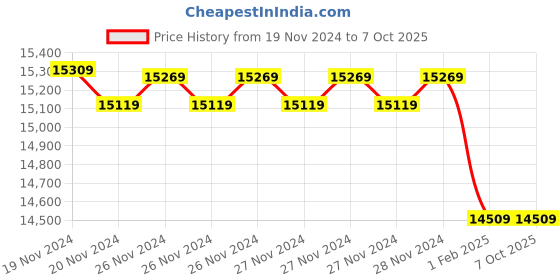 moglix.com Insize 15.5mm Grade 1 Individual Ceramic Gage Block with Inspection Certificate, 4106-B15D5 (Pack of 3) insize Price History Graph from 19 Nov 2024 to 7 Oct 2025