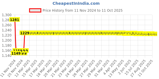 moglix.com Insize 15.5mm Grade 1 Individual Steel Gage Block with Inspection Certificate, 4101-B15D5 insize Price History Graph from 11 Nov 2024 to 11 Oct 2025
