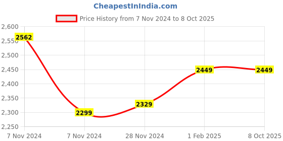 moglix.com Insize 15.5mm Grade 1 Individual Steel Gage Block with Inspection Certificate, 4101-B15D5 (Pack of 2) insize Price History Graph from 7 Nov 2024 to 7 Oct 2025