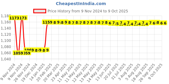 moglix.com Insize 15.5mm Grade 2 Individual Steel Gage Block with Inspection Certificate, 4101-C15D5 insize Price History Graph from 9 Nov 2024 to 9 Oct 2025