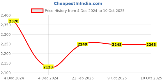 moglix.com Insize 15.5mm Grade 2 Individual Steel Gage Block with Inspection Certificate, 4101-C15D5 (Pack of 2) insize Price History Graph from 4 Dec 2024 to 9 Oct 2025