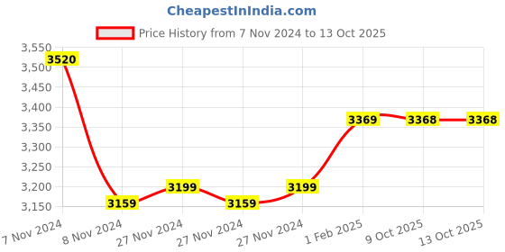 moglix.com Insize 15.5mm Grade 2 Individual Steel Gage Block with Inspection Certificate, 4101-C15D5 (Pack of 3) insize Price History Graph from 7 Nov 2024 to 12 Oct 2025