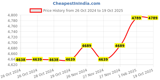 moglix.com Insize 15.60mm 1mm Individual Pin Gage, 4110-15D60 (Pack of 2) insize Price History Graph from 26 Oct 2024 to 17 Oct 2025