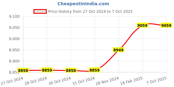 moglix.com Insize 15.65mm 1mm Individual Pin Gage, 4110-15D65 (Pack of 3) insize Price History Graph from 27 Oct 2024 to 6 Oct 2025
