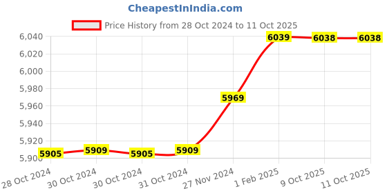moglix.com Insize 15.66mm 1mm Individual Pin Gage, 4110-15D66 (Pack of 2) insize Price History Graph from 28 Oct 2024 to 11 Oct 2025