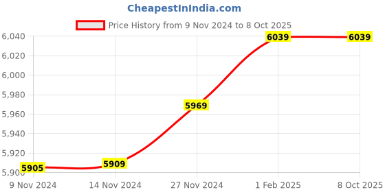 moglix.com Insize 15.67mm 1mm Individual Pin Gage, 4110-15D67 (Pack of 2) insize Price History Graph from 9 Nov 2024 to 8 Oct 2025