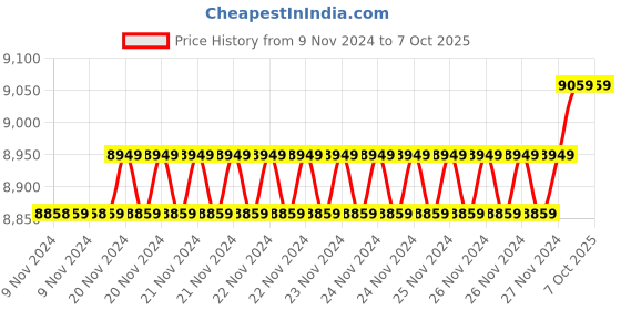 moglix.com Insize 15.67mm 1mm Individual Pin Gage, 4110-15D67 (Pack of 3) insize Price History Graph from 9 Nov 2024 to 7 Oct 2025