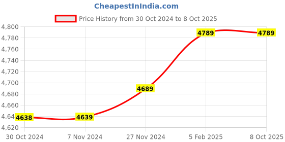 moglix.com Insize 15.69mm 1mm Individual Pin Gage, 4110-15D69 (Pack of 2) insize Price History Graph from 30 Oct 2024 to 8 Oct 2025